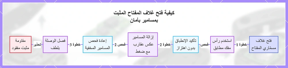كيفية فتح غلاف المفتاح المثبت بمسامير بأمان