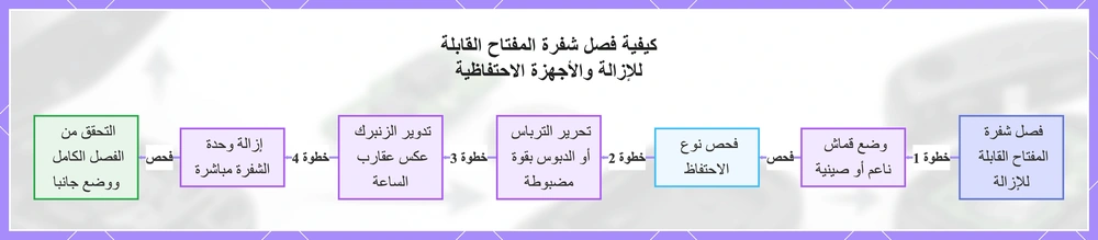 كيفية فصل شفرة المفتاح القابلة للإزالة والأجهزة الاحتفاظية