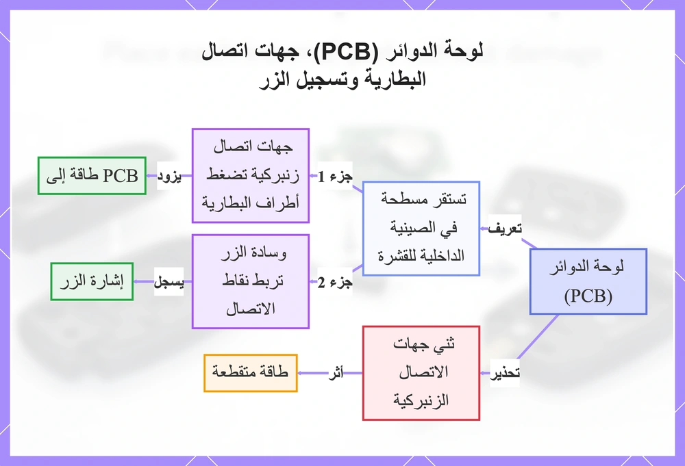 لوحة الدوائر (PCB)، جهات اتصال البطارية وتسجيل الزر