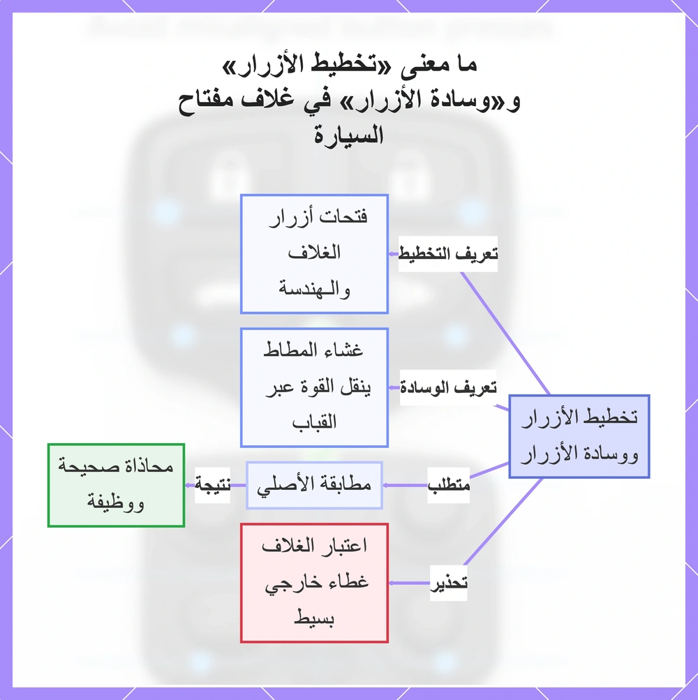 ما معنى «تخطيط الأزرار» و«وسادة الأزرار» في غلاف مفتاح السيارة