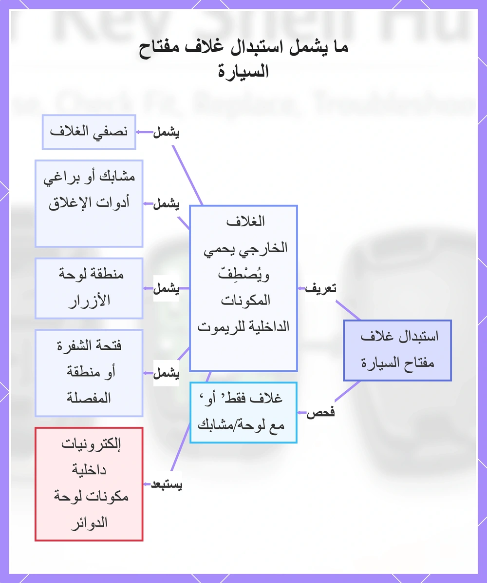 ما يشمل استبدال غلاف مفتاح السيارة