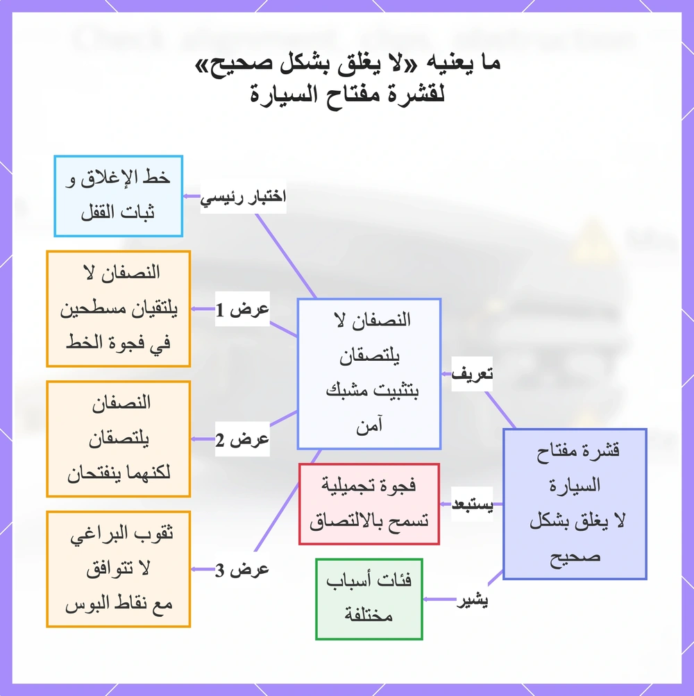 ما يعنيه «لا يغلق بشكل صحيح» لقشرة مفتاح السيارة