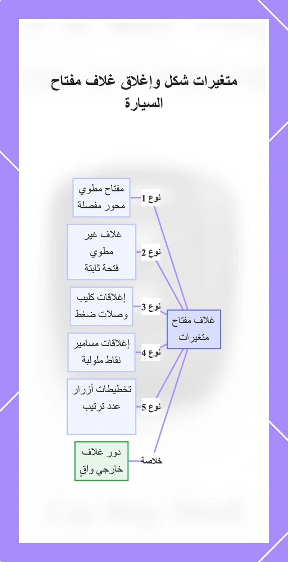 متغيرات شكل وإغلاق غلاف مفتاح السيارة