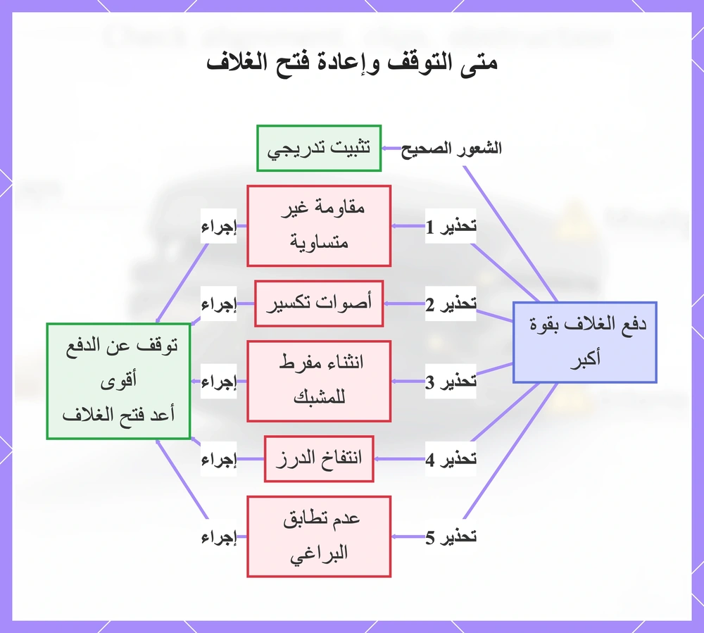 متى التوقف وإعادة فتح الغلاف