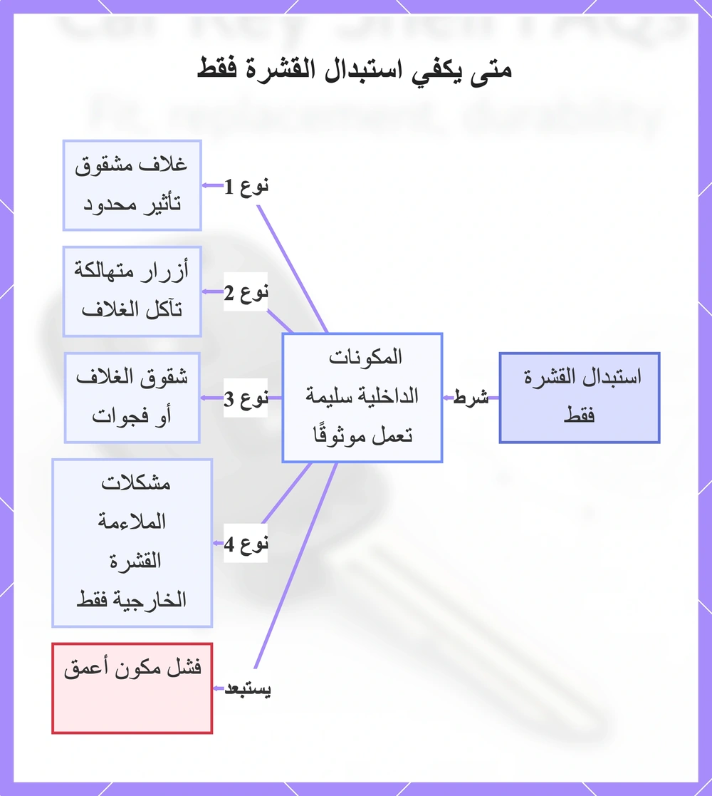متى يكفي استبدال القشرة فقط