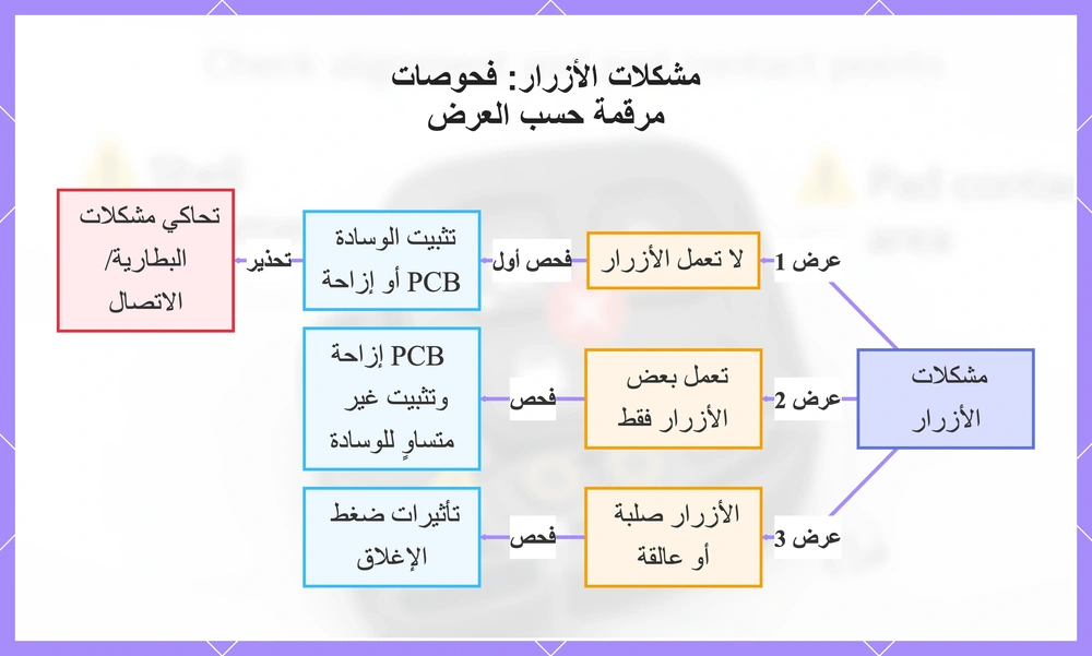 مشكلات الأزرار: فحوصات مُرَقَّمَة حسب العَرْض