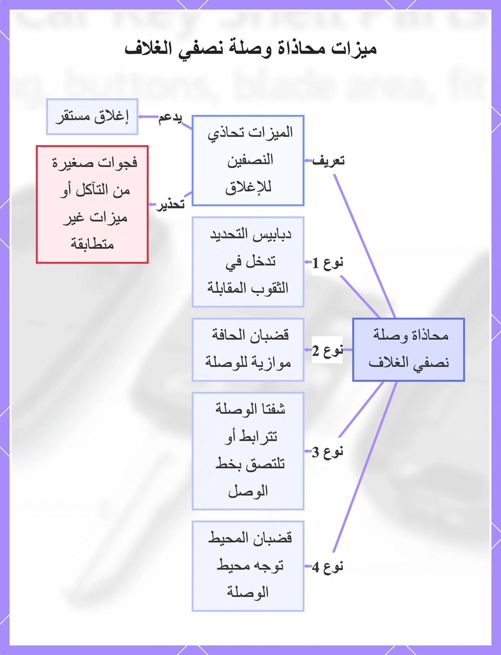 ميزات محاذاة وصلة نصفي الغلاف