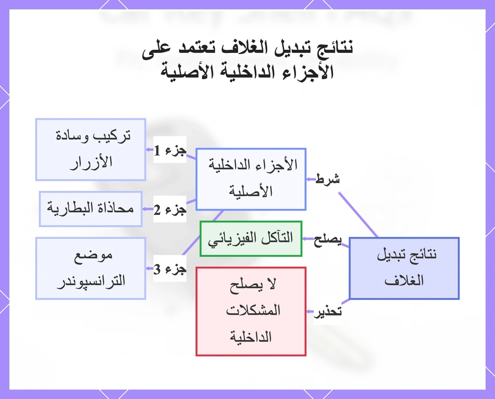 نتائج تبديل الغلاف تعتمد على الأجزاء الداخلية الأصلية