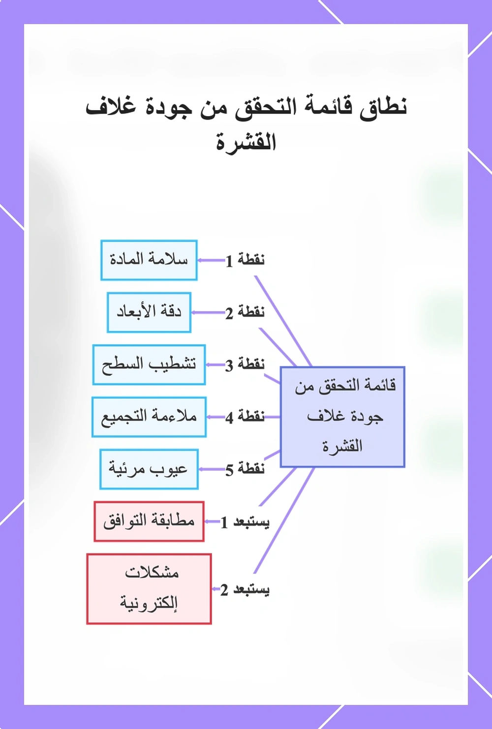 نطاق قائمة التحقق من جودة غلاف القشرة