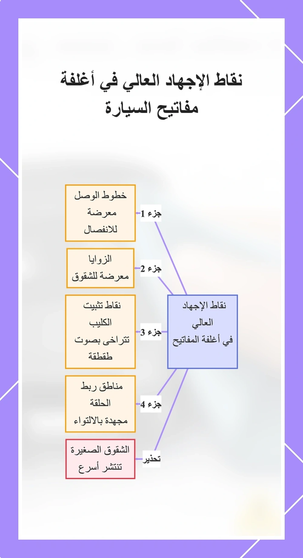 نقاط الإجهاد العالي في أغلفة مفاتيح السيارة