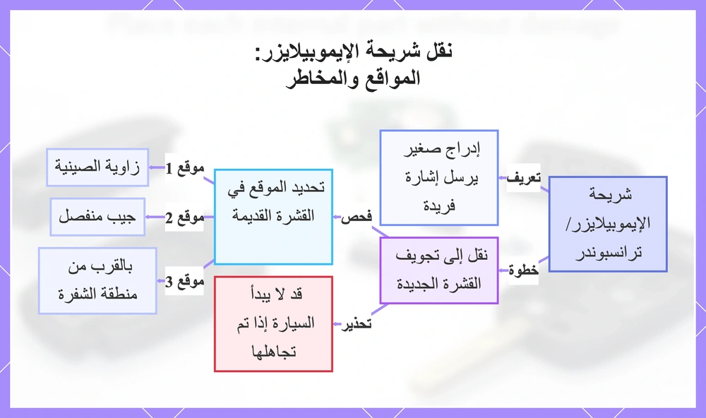 نقل شريحة الإيموبيلايزر: المواقع والمخاطر
