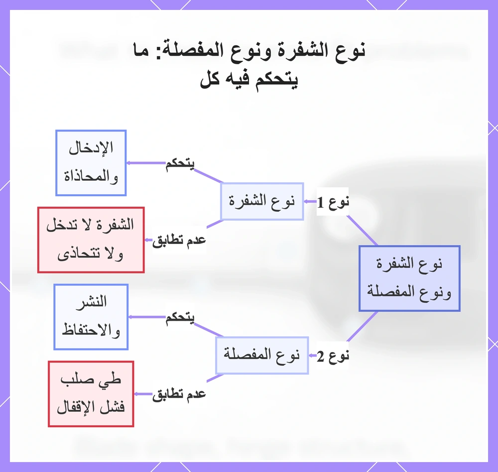 نوع الشفرة ونوع المفصلة: ما يتحكم فيه كل