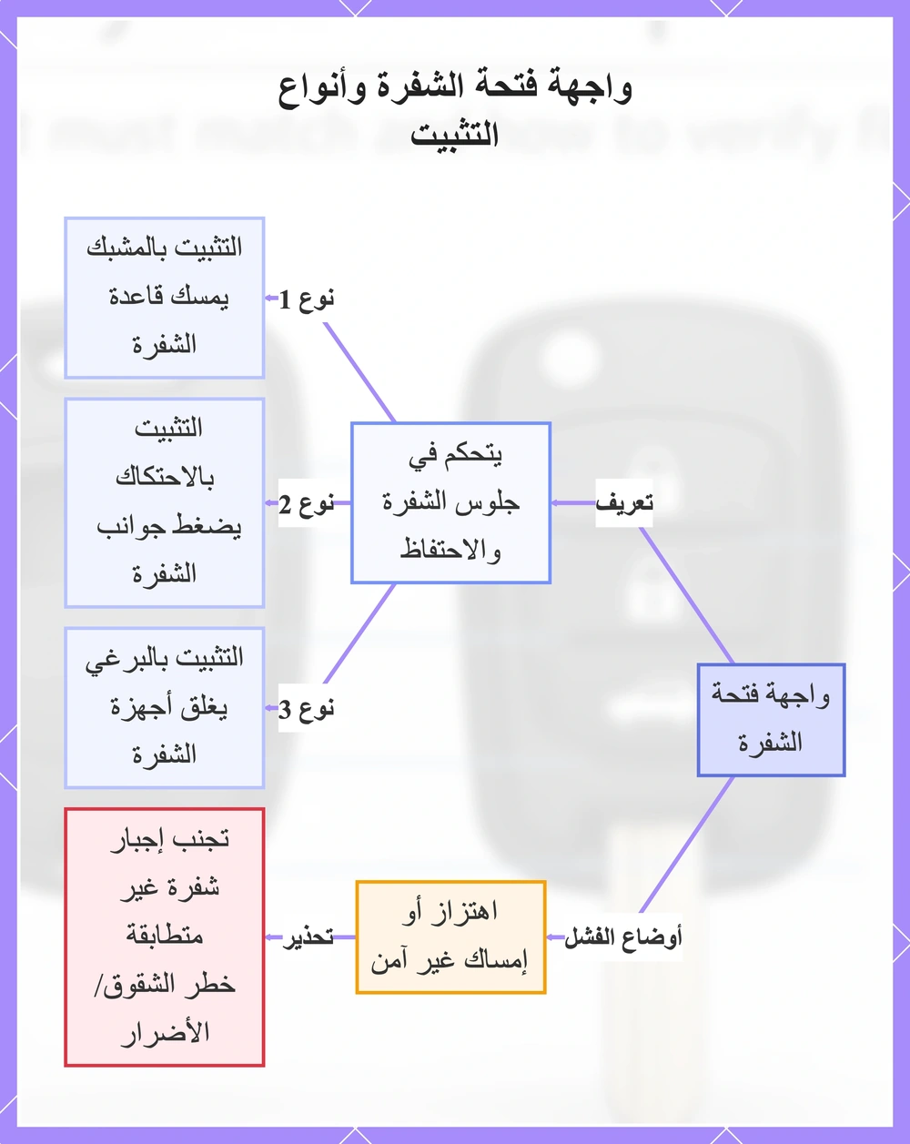 واجهة فتحة الشفرة وأنواع التثبيت