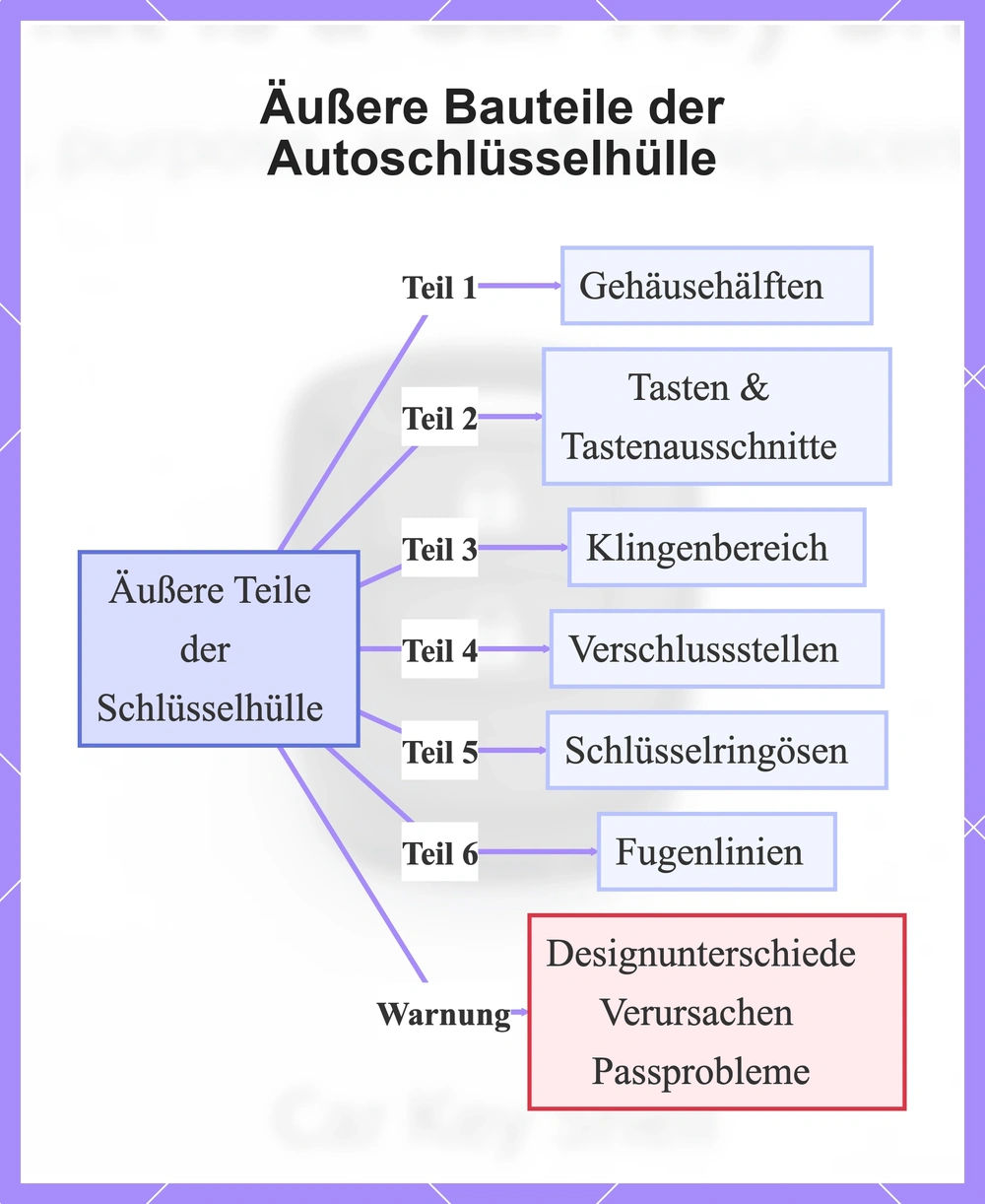 Äußere Bauteile der Autoschlüsselhülle