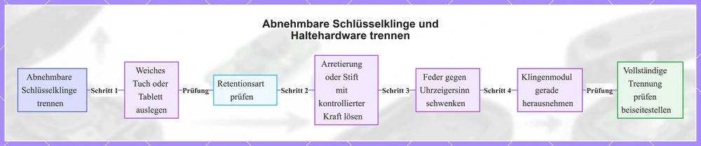 Abnehmbare Schlüsselklinge und Haltehardware trennen