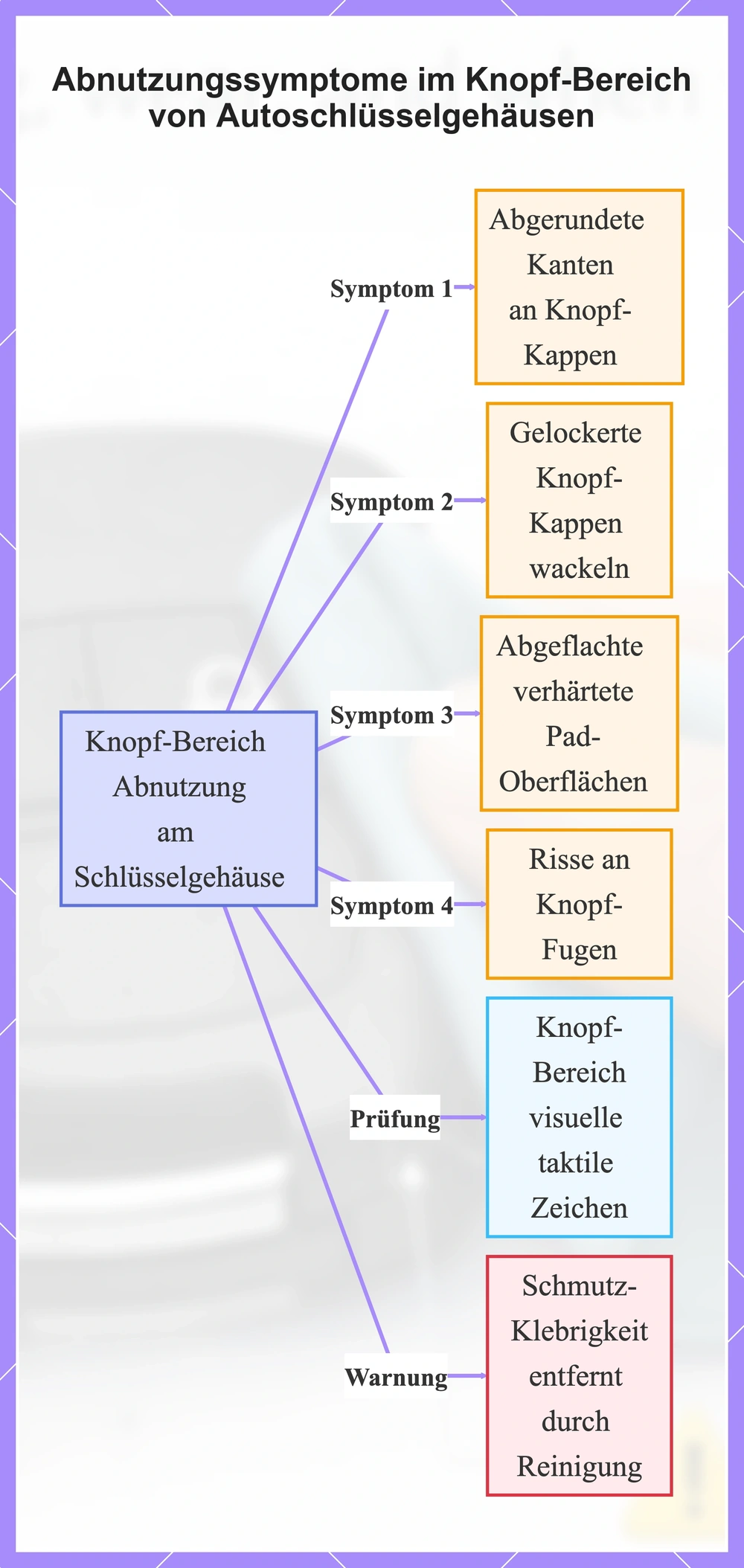 Abnutzungssymptome im Knopf-Bereich von Autoschlüsselgehäusen