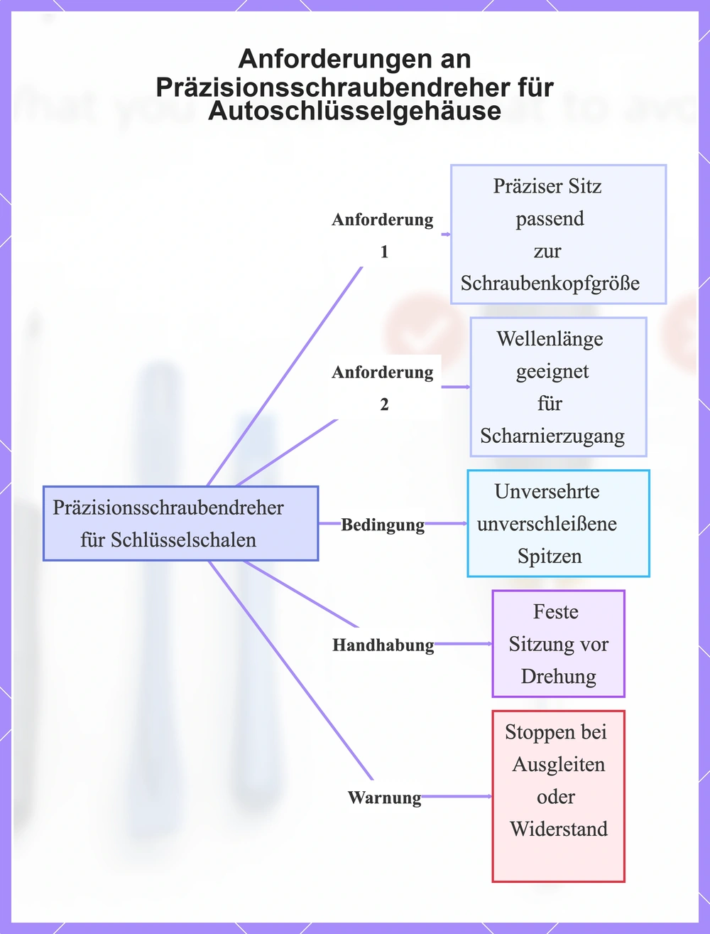 Anforderungen an Präzisionsschraubendreher für Autoschlüsselgehäuse