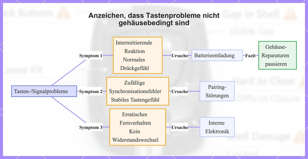 Anzeichen, dass Tastenprobleme nicht gehäusebedingt sind