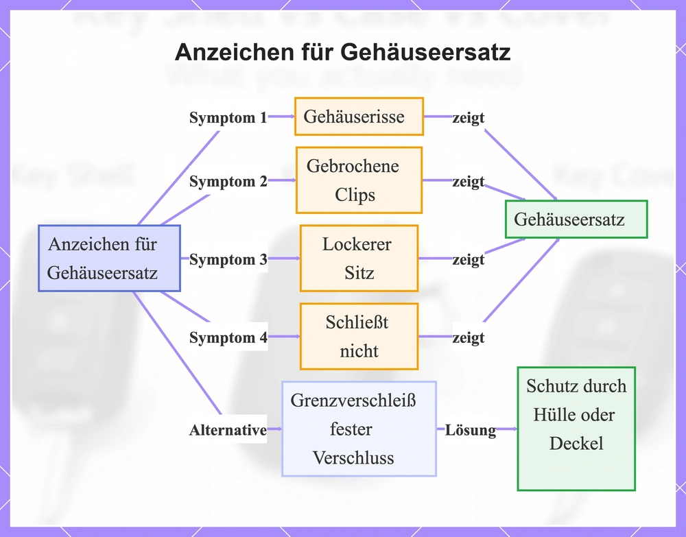 Anzeichen für Gehäuseersatz