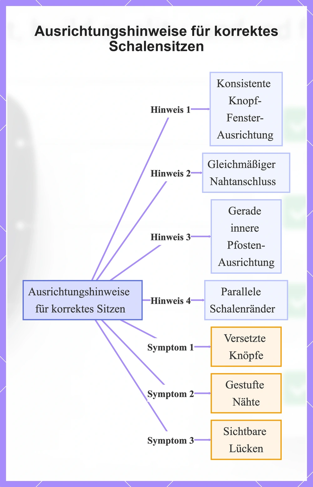 Ausrichtungshinweise für korrektes Schalensitzen