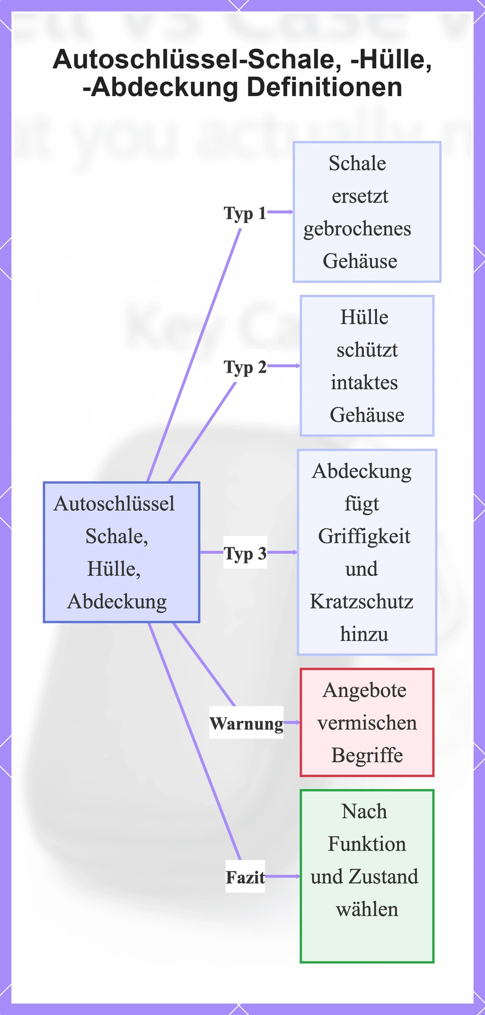 Autoschlüssel-Schale, -Hülle, -Abdeckung Definitionen