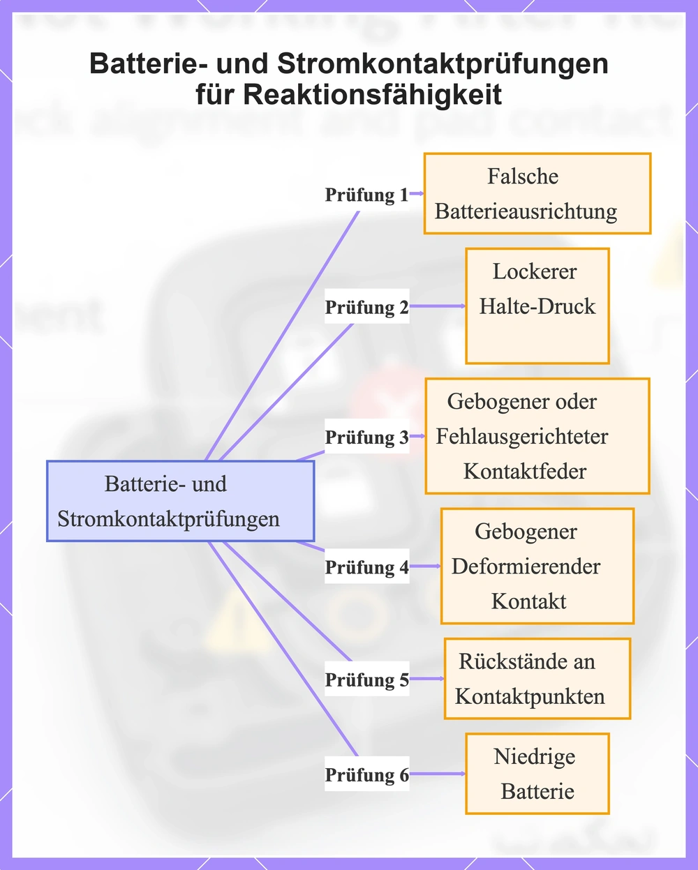 Batterie- und Stromkontaktprüfungen für Reaktionsfähigkeit