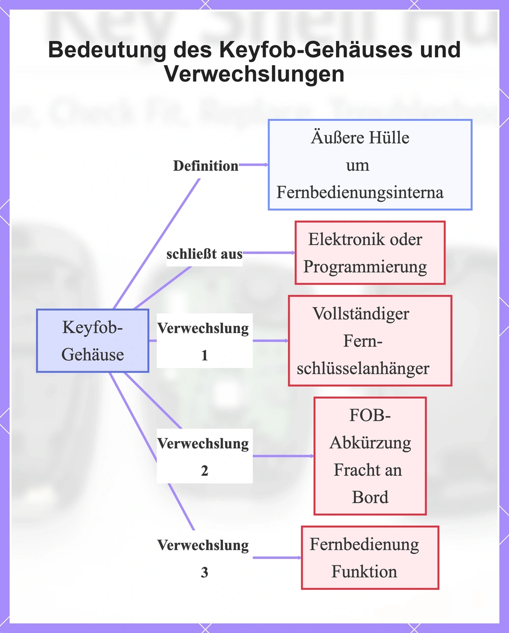Bedeutung des Keyfob-Gehäuses und Verwechslungen