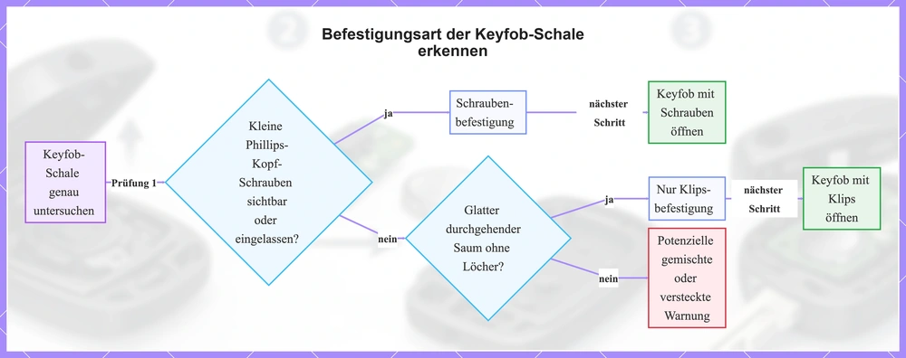 Befestigungsart der Keyfob-Schale erkennen