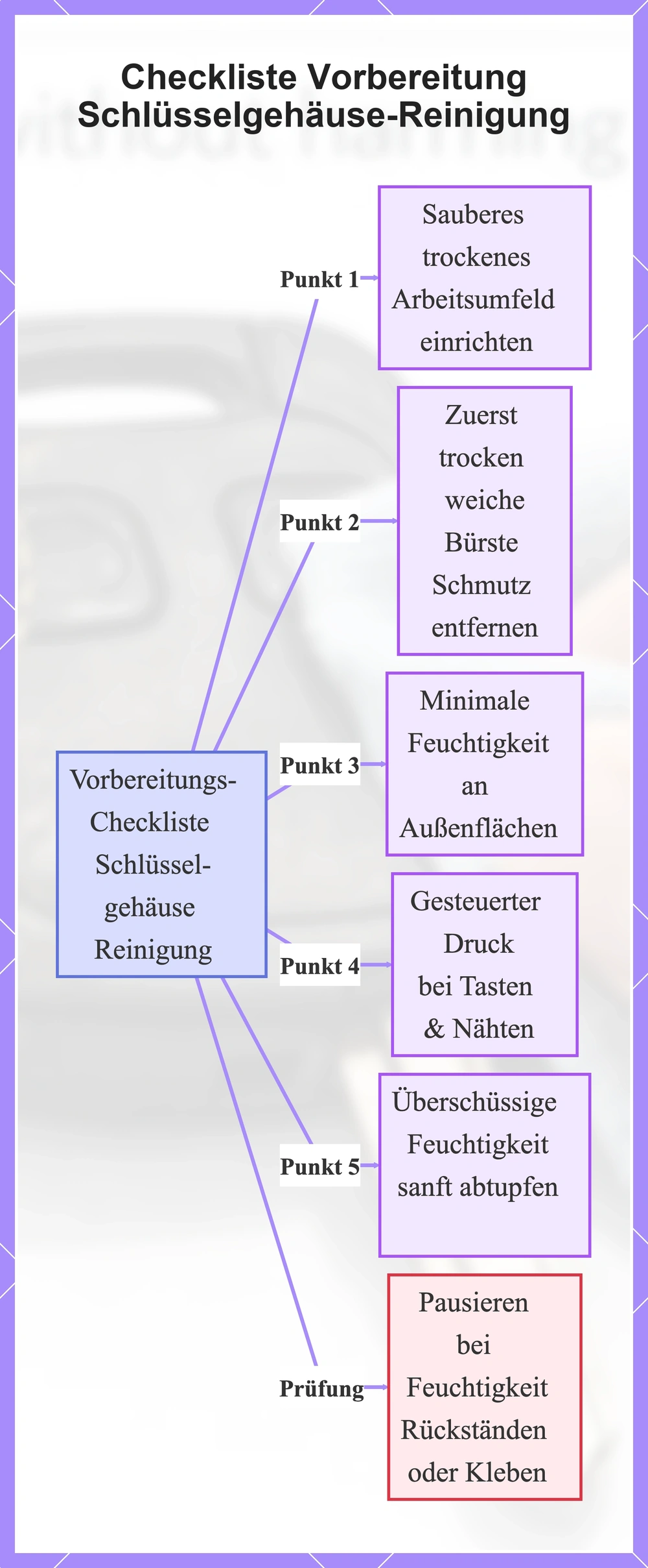 Checkliste Vorbereitung Schlüsselgehäuse-Reinigung
