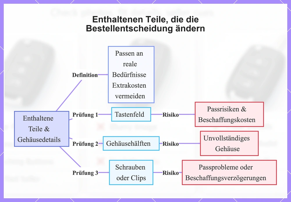 Enthaltenen Teile, die die Bestellentscheidung ändern