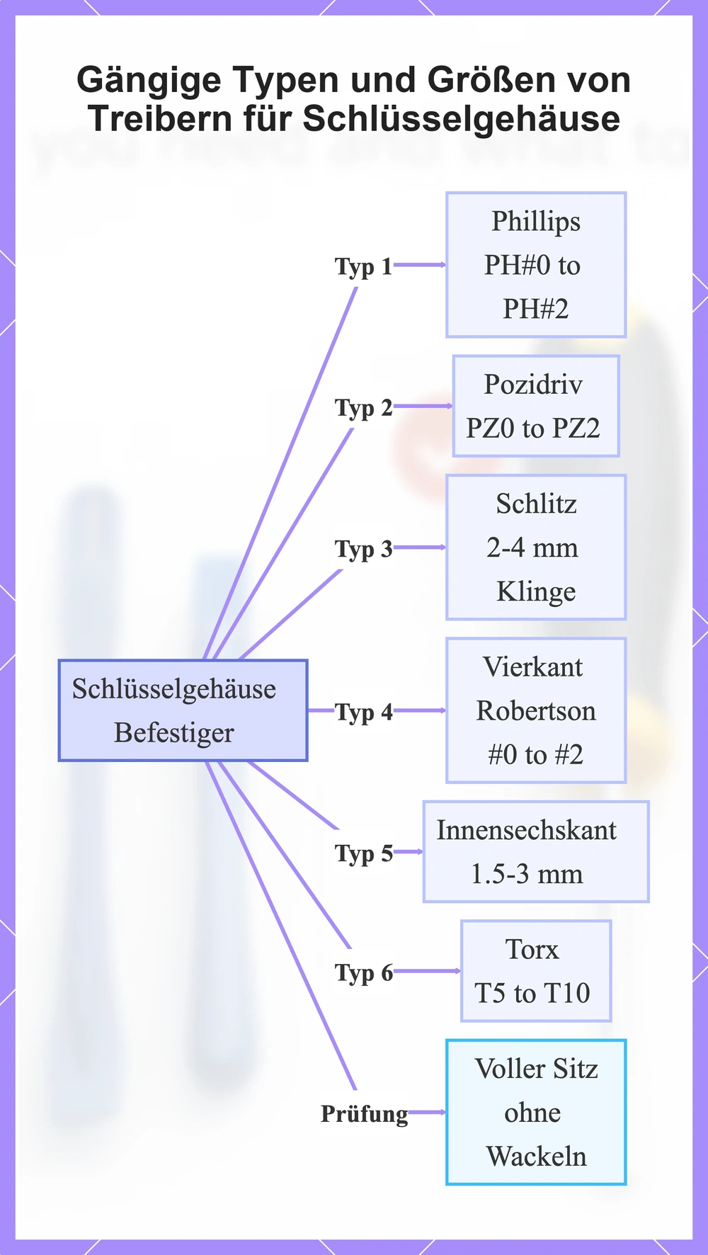 Gängige Typen und Größen von Treibern für Schlüsselgehäuse