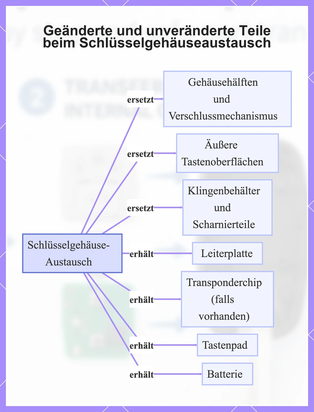 Geänderte und unveränderte Teile beim Schlüsselgehäuseaustausch