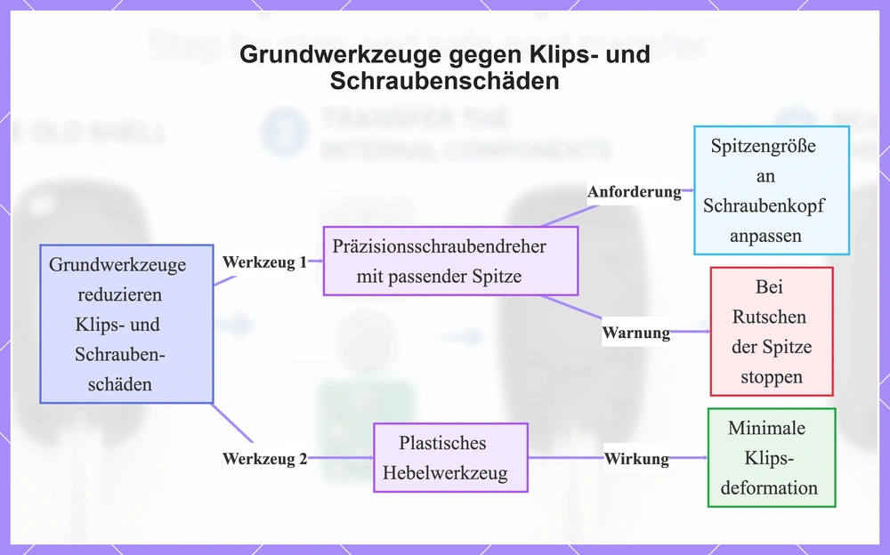 Grundwerkzeuge gegen Klips- und Schraubenschäden