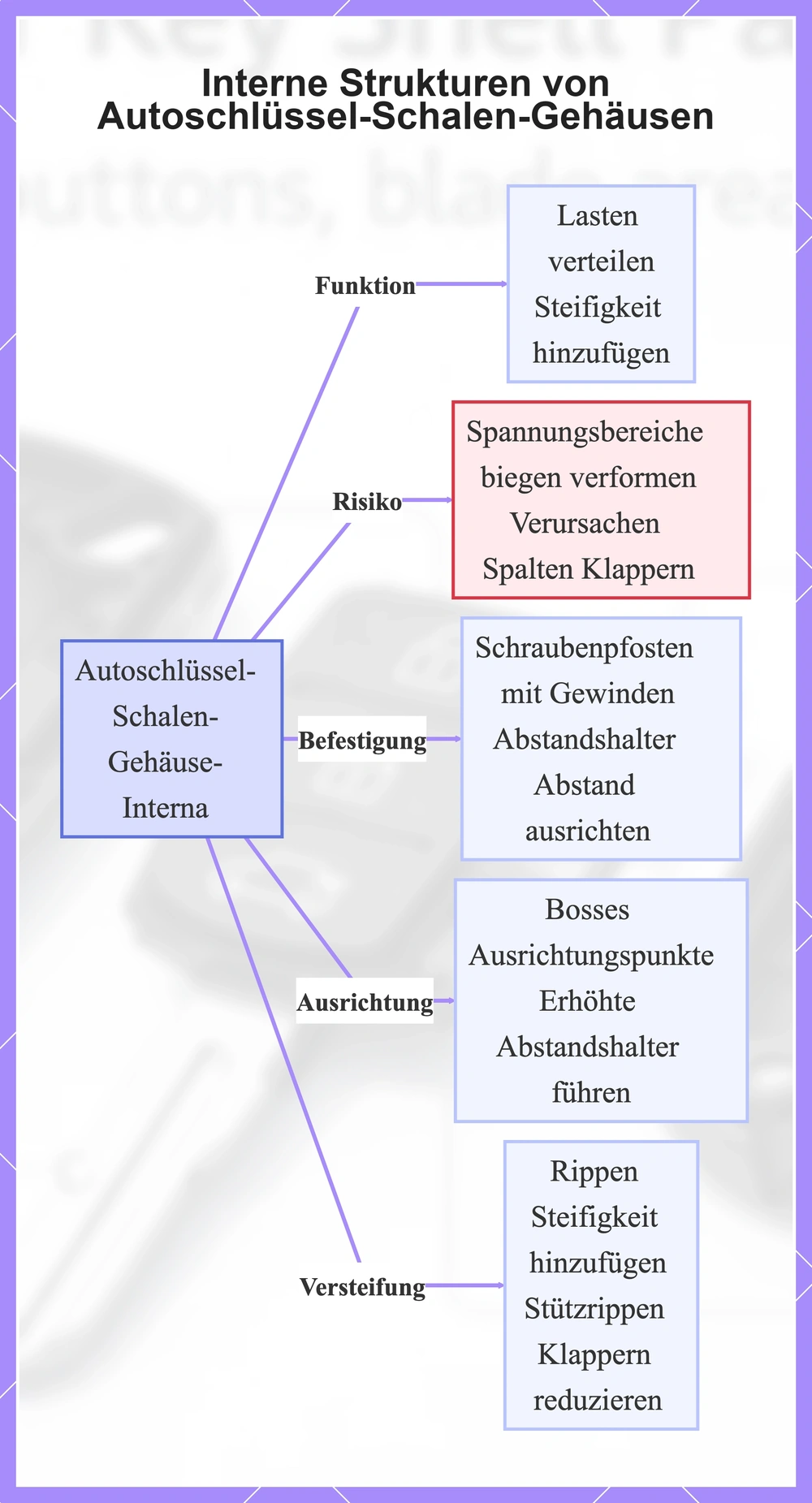Interne Strukturen von Autoschlüssel-Schalen-Gehäusen