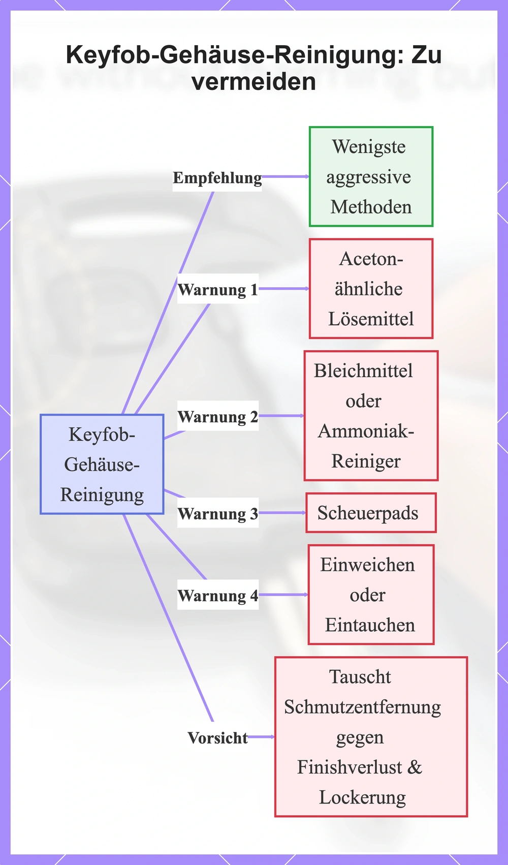Keyfob-Gehäuse-Reinigung: Zu vermeiden