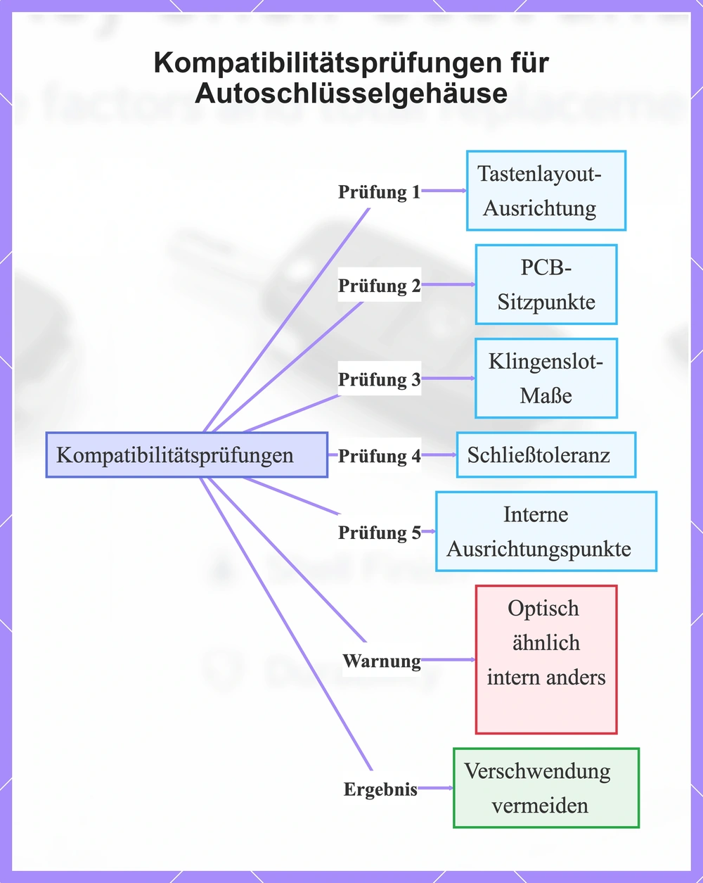 Kompatibilitätsprüfungen für Autoschlüsselgehäuse