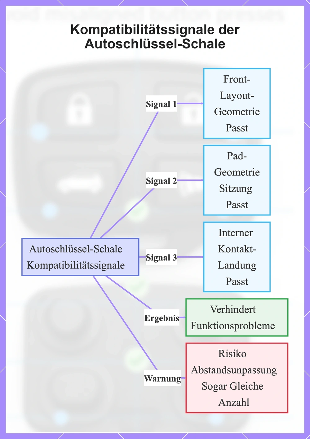 Kompatibilitätssignale der Autoschlüssel-Schale