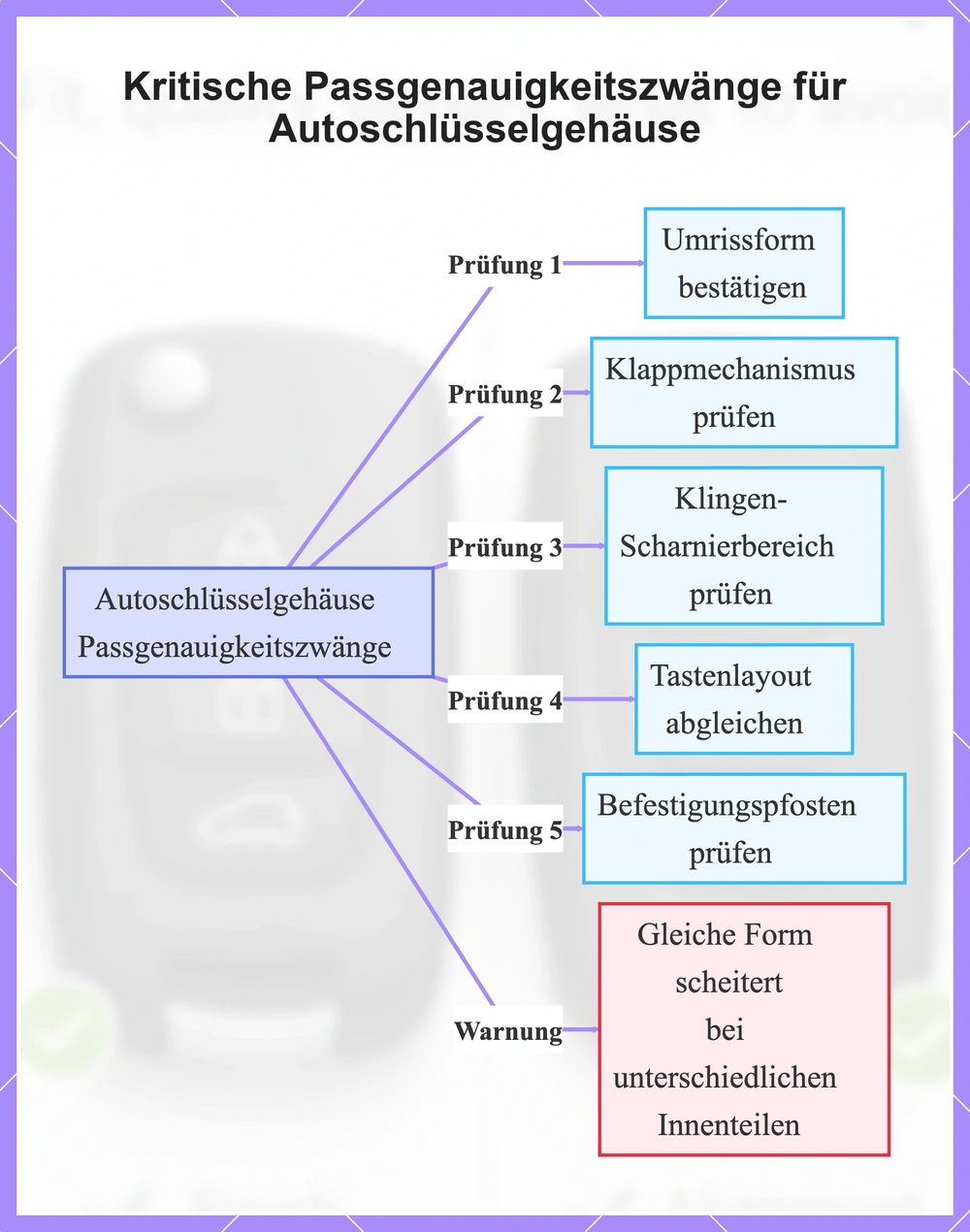 Kritische Passgenauigkeitszwänge für Autoschlüsselgehäuse