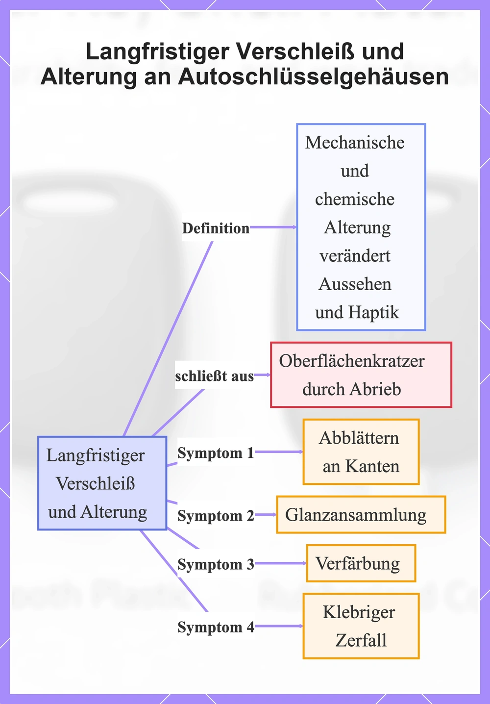 Langfristiger Verschleiß und Alterung an Autoschlüsselgehäusen