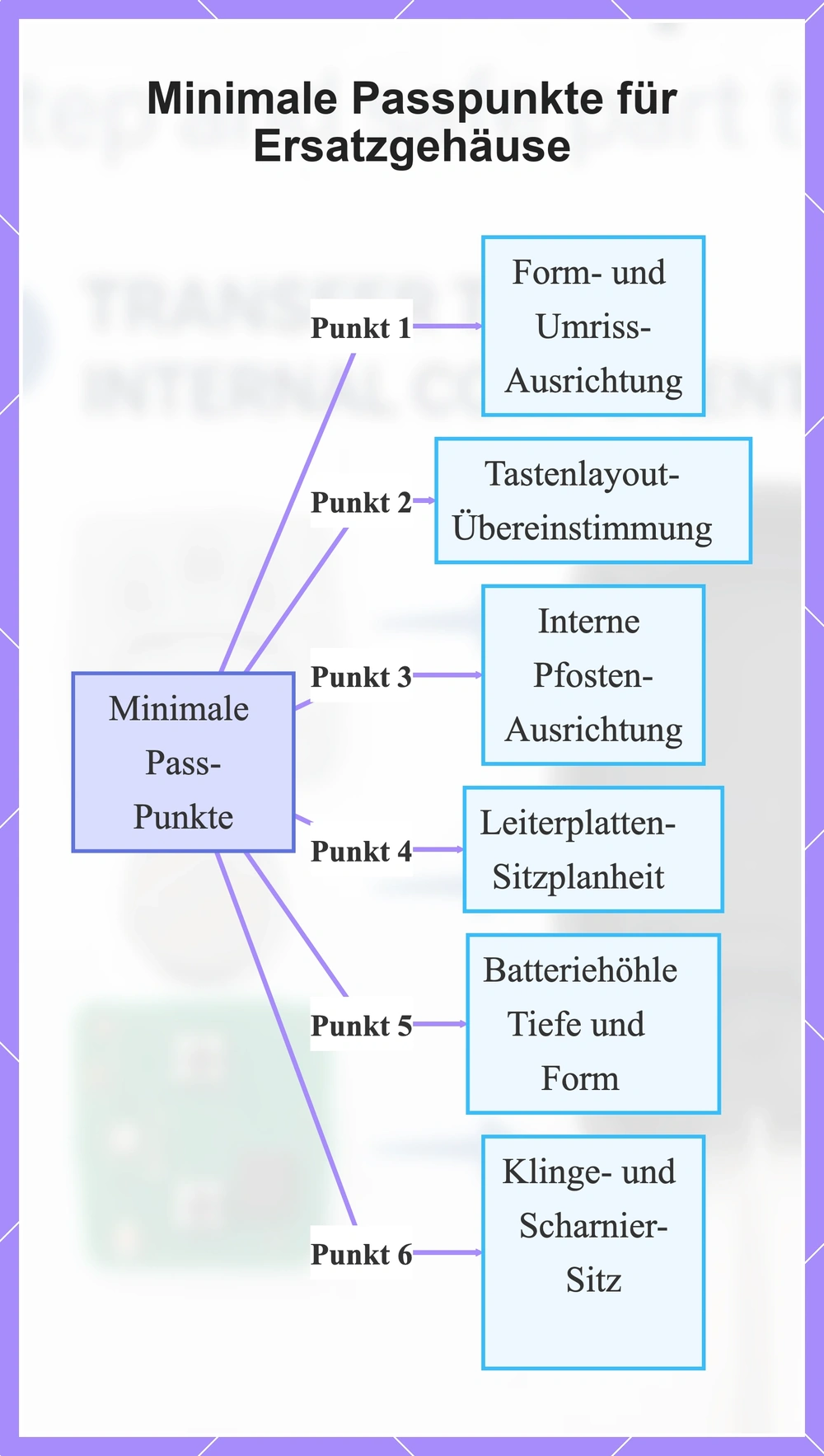 Minimale Passpunkte für Ersatzgehäuse