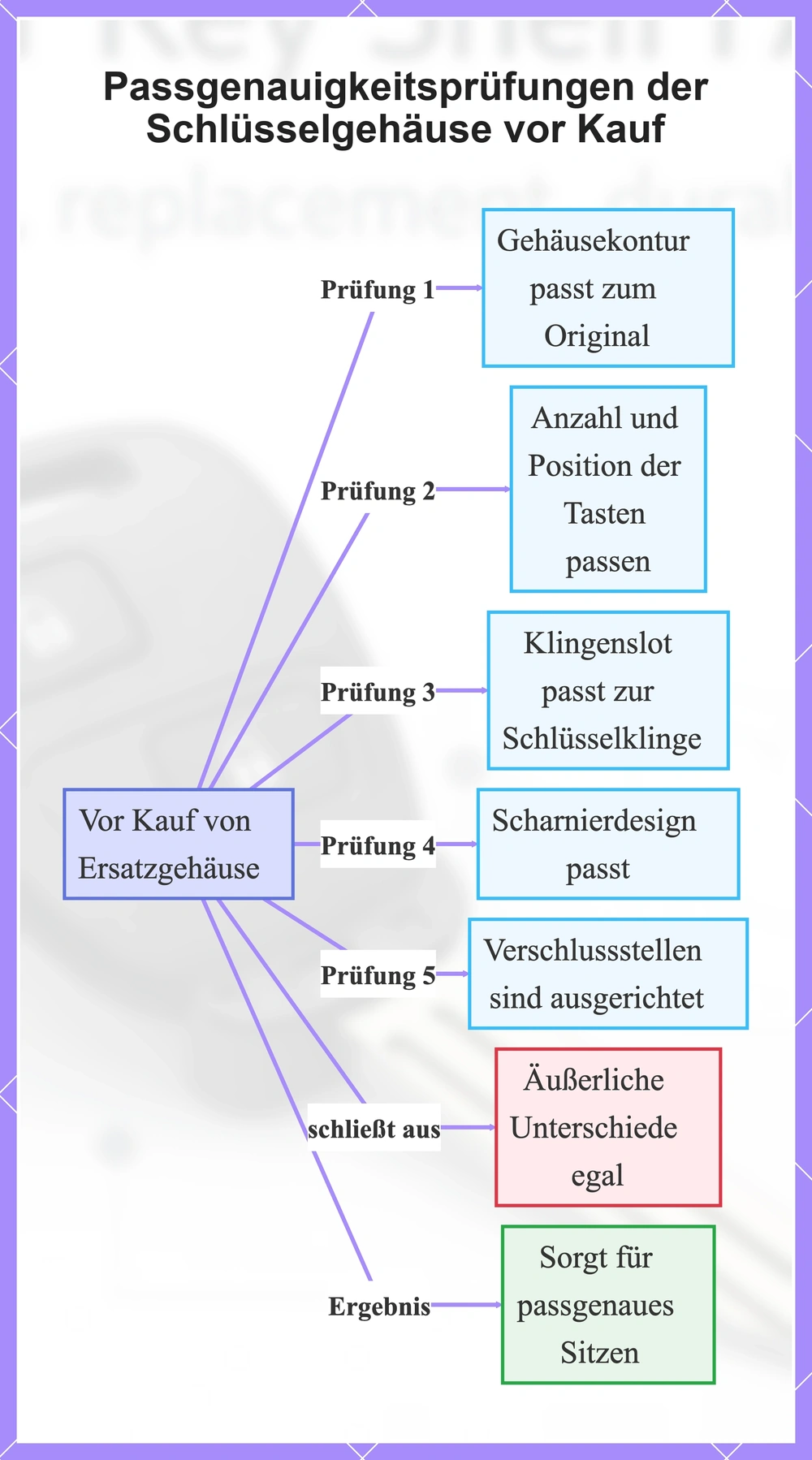 Passgenauigkeitsprüfungen der Schlüsselgehäuse vor Kauf