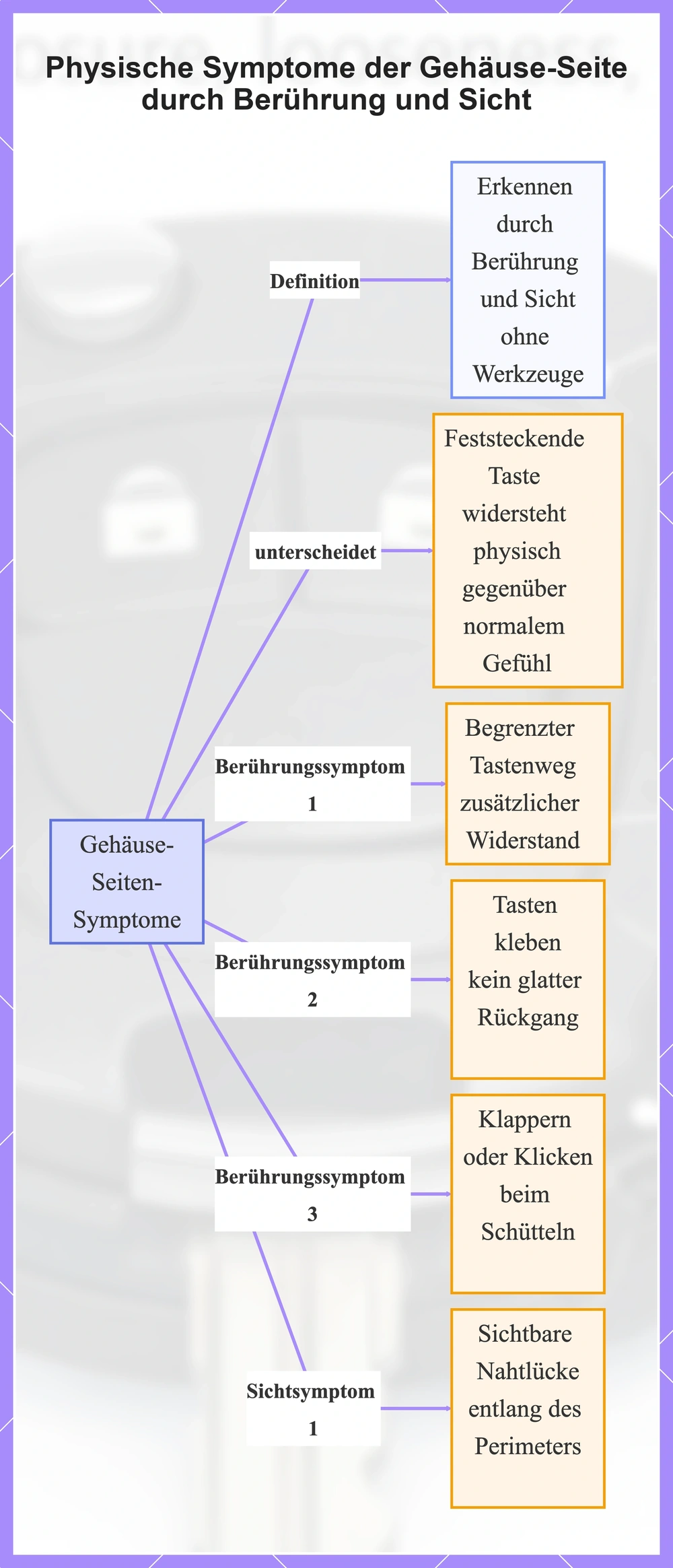 Physische Symptome der Gehäuse-Seite durch Berührung und Sicht