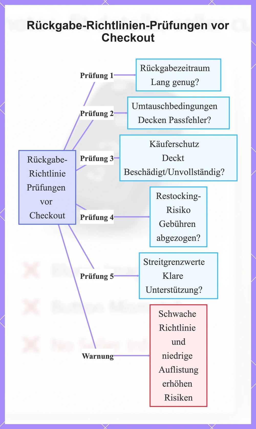 Rückgabe-Richtlinien-Prüfungen vor Checkout