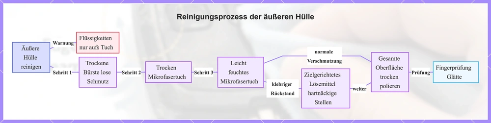 Reinigungsprozess der äußeren Hülle