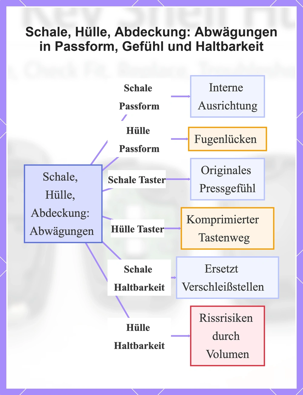 Schale, Hülle, Abdeckung: Abwägungen in Passform, Gefühl und Haltbarkeit