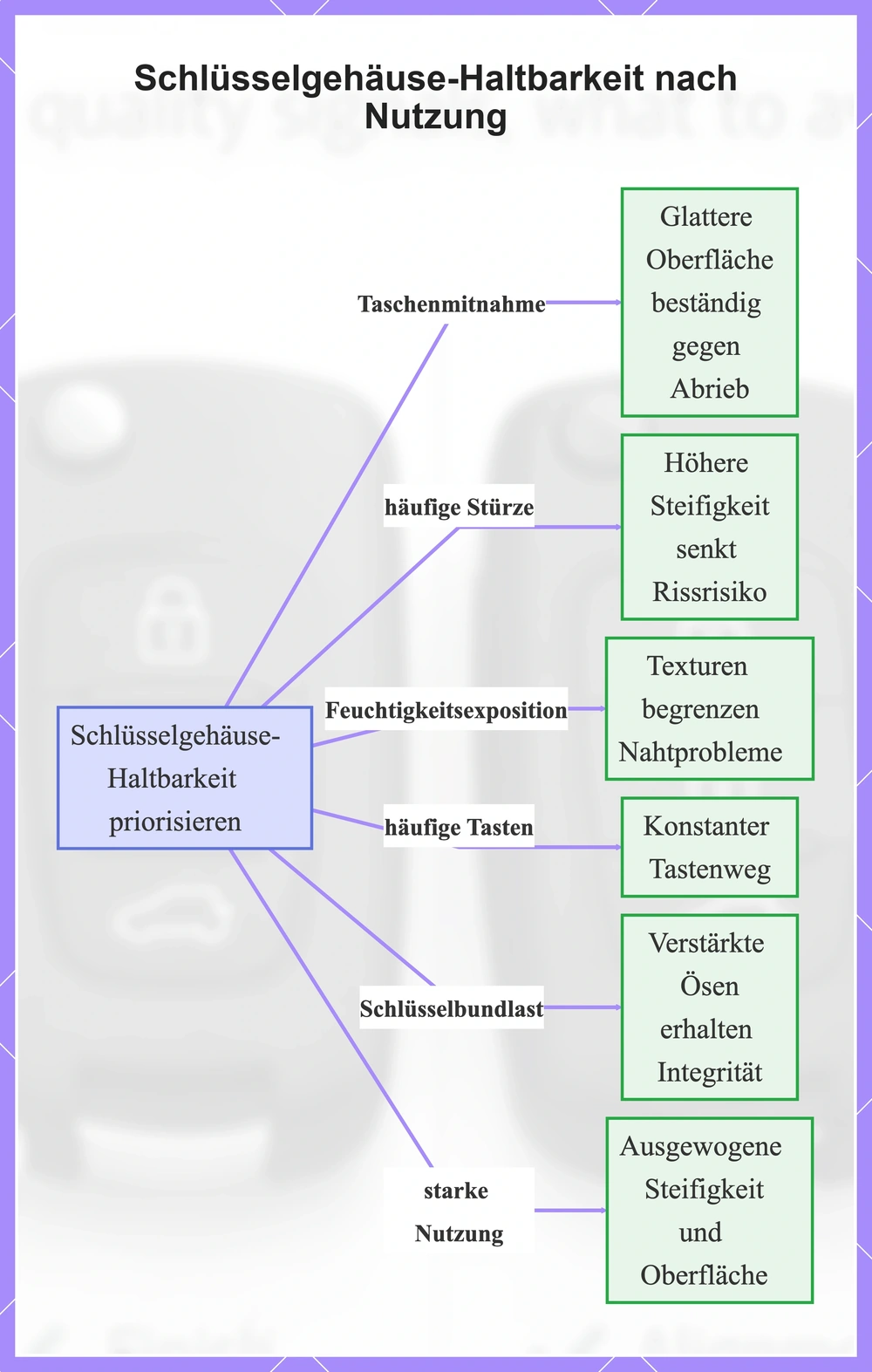 Schlüsselgehäuse-Haltbarkeit nach Nutzung