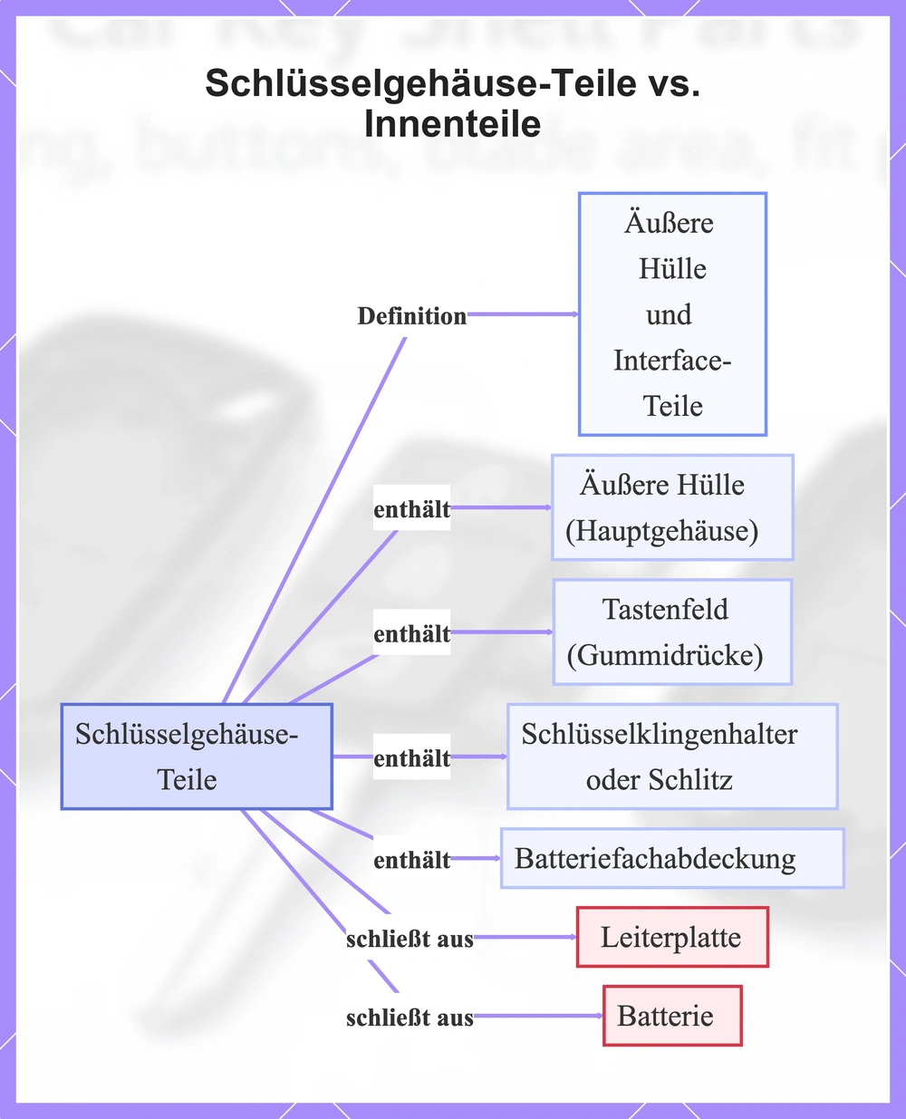Schlüsselgehäuse-Teile vs. Innenteile