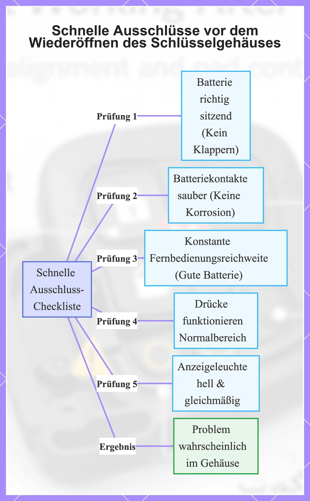 Schnelle Ausschlüsse vor dem Wiederöffnen des Schlüsselgehäuses