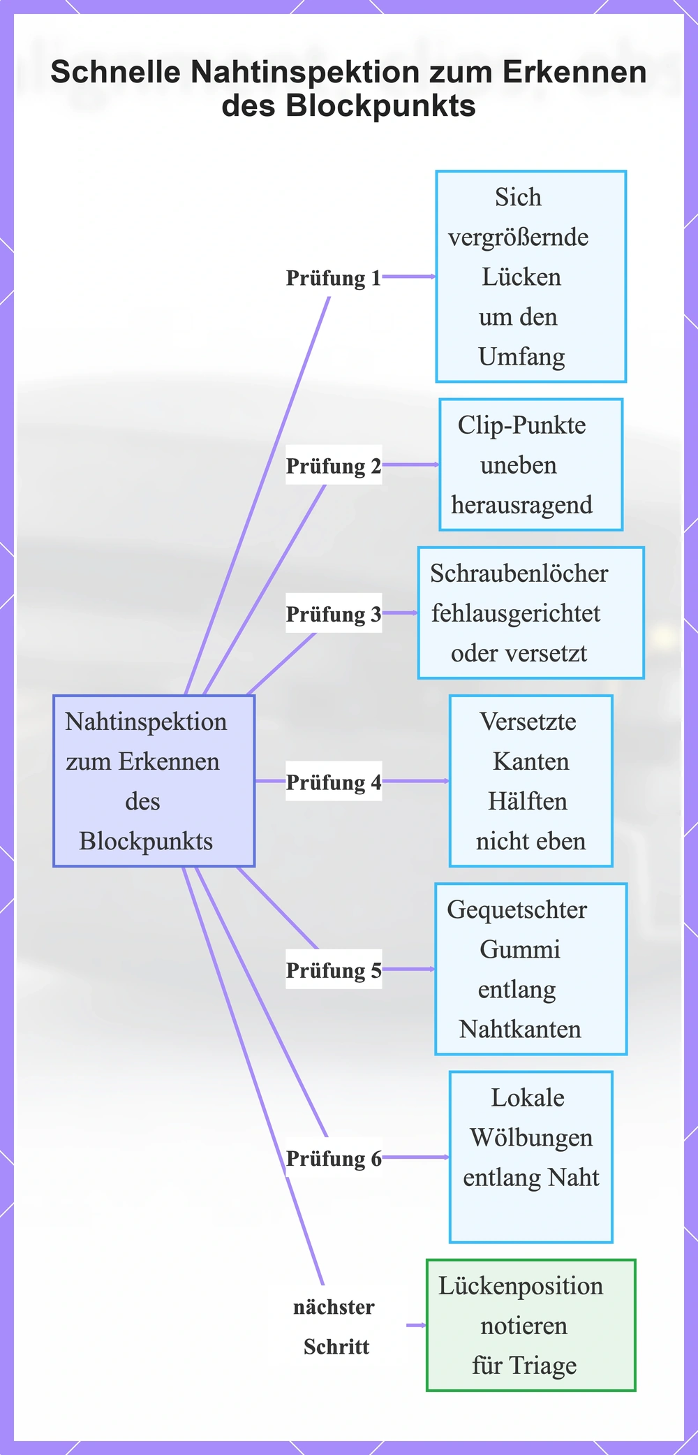 Schnelle Nahtinspektion zum Erkennen des Blockpunkts
