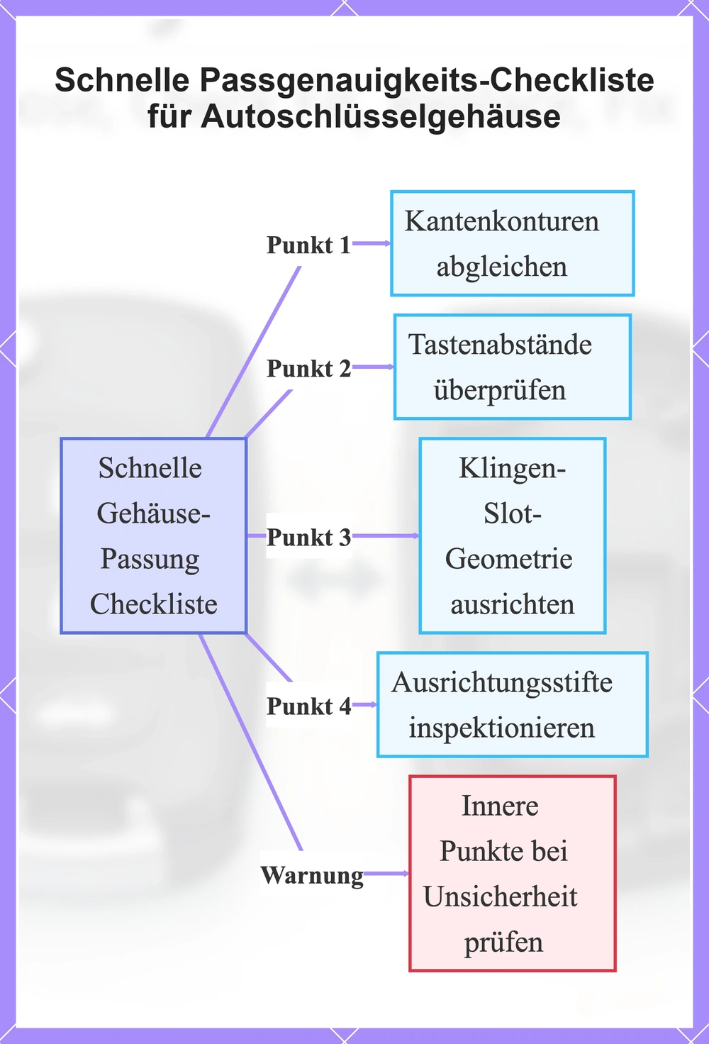 Schnelle Passgenauigkeits-Checkliste für Autoschlüsselgehäuse